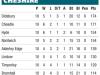 ECB Premier Leagues round-up