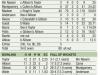 Allison’s excellence sees Pears complete a Derby demolition
